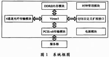 技术应用 基于virtex 5 fpga的高速串行传输系统的设计与实现