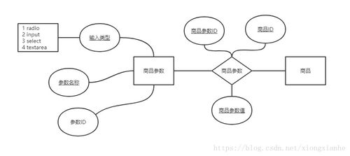 电商系统设计之商品上架