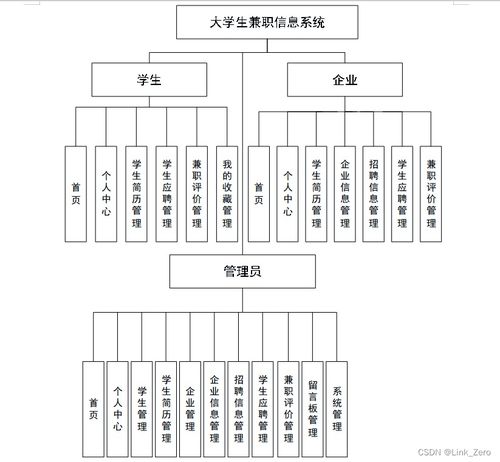 基于springboot vue的大学生兼职信息系统设计与实现毕设 文档 源码