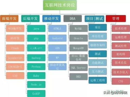 互联网八大技术岗位解析 前端 后端 移动 测试 大数据 管理等