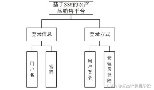 计算机毕设ssm基于ssm的农产品销售平台设计与实现wpi229 源码 数据库 lw