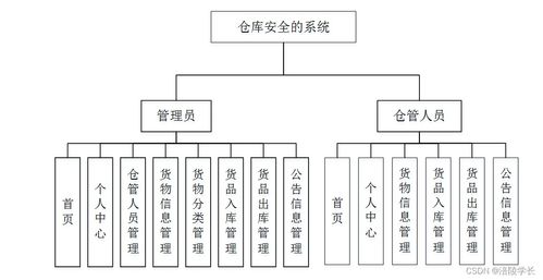 ssm仓库安全的系统n59h7 应对计算机毕业设计困难的解决方案