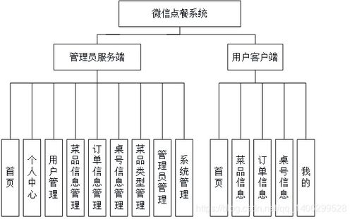 基于微信小程序的点餐系统的设计与实现