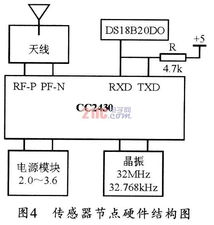 zigbee无线网络的温度采集系统设 通信设计应用