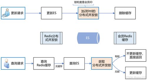 字节二面 如何设计一个支持10万qps的会员系统