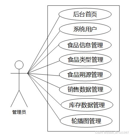 基于ssm框架的食品溯源系统设计与实现 附源码59748