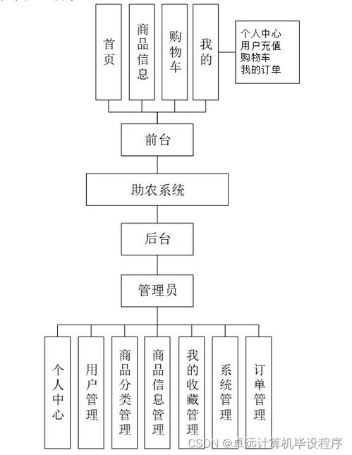 哀牢犁耙会助农系统r43479 计算机毕设ssm