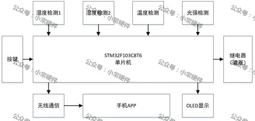 基于stm32单片机的水稻自动灌溉系统设计案例