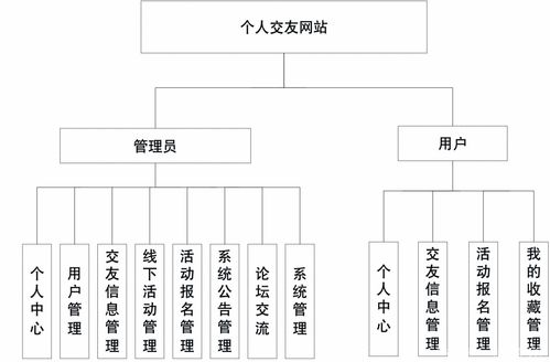 毕业设计 基于ssm jsp的个人交友网站的设计与实现 源码 lw 包运行