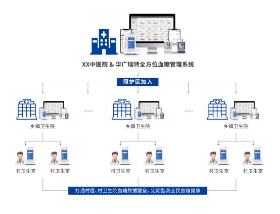 县域医共体建设受关注,信息化建设夯实慢病管理之 基