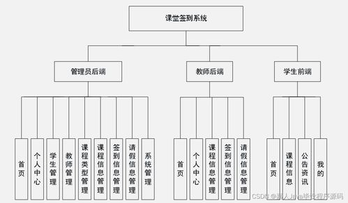 springboot安卓平台开发的课堂签到系统6w762 了解毕业设计的关键考虑因素